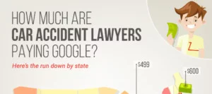 Infographic of Car Accident Lawyer PPC by State
