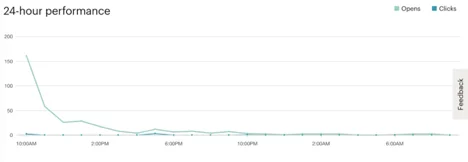 Case Studies Email Blast Open Rate Image 3