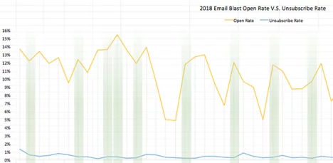 Case Studies Email Blast Open Rate