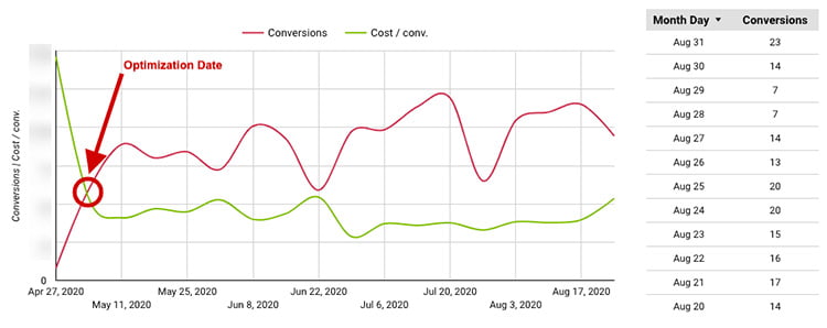 ppc masterminds qualified leads graph ppc masterminds qualified leads graph